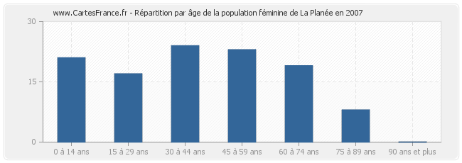 Répartition par âge de la population féminine de La Planée en 2007